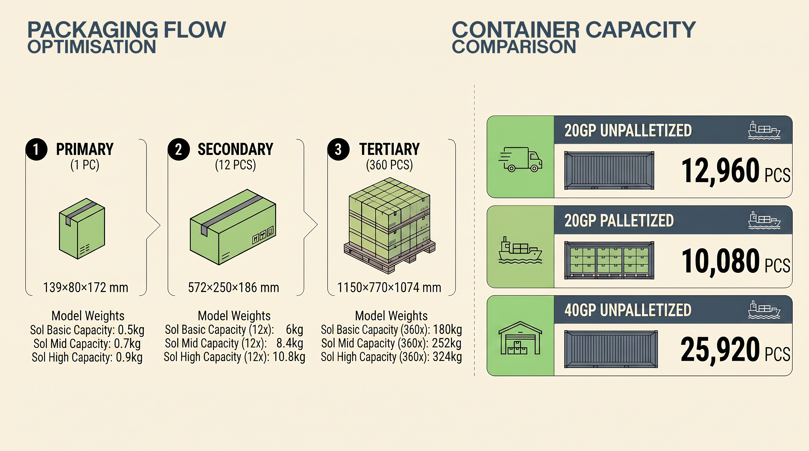 Infographic showing the packaging optimisation of BRIGHT's Sol solar lamp. 25,920 units of Sol fit into an 40GP container unpalletized