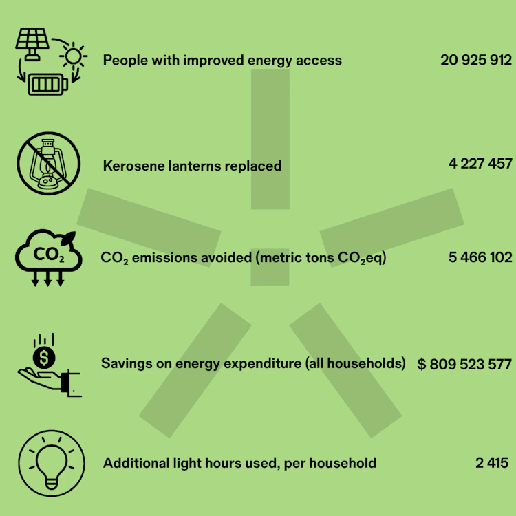 BRIGHT Products impact estimates based on the GOGLA Impact Calculator Tool