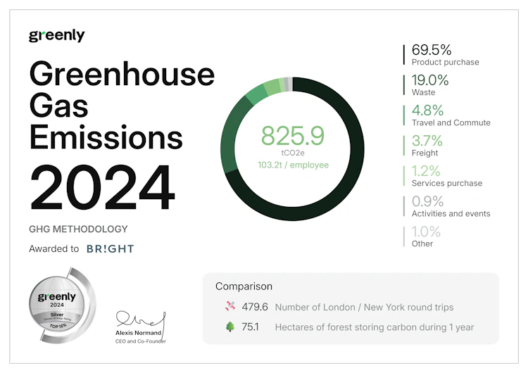 BRIGHT's 2024 Greenhouse Gas Emissions assessment